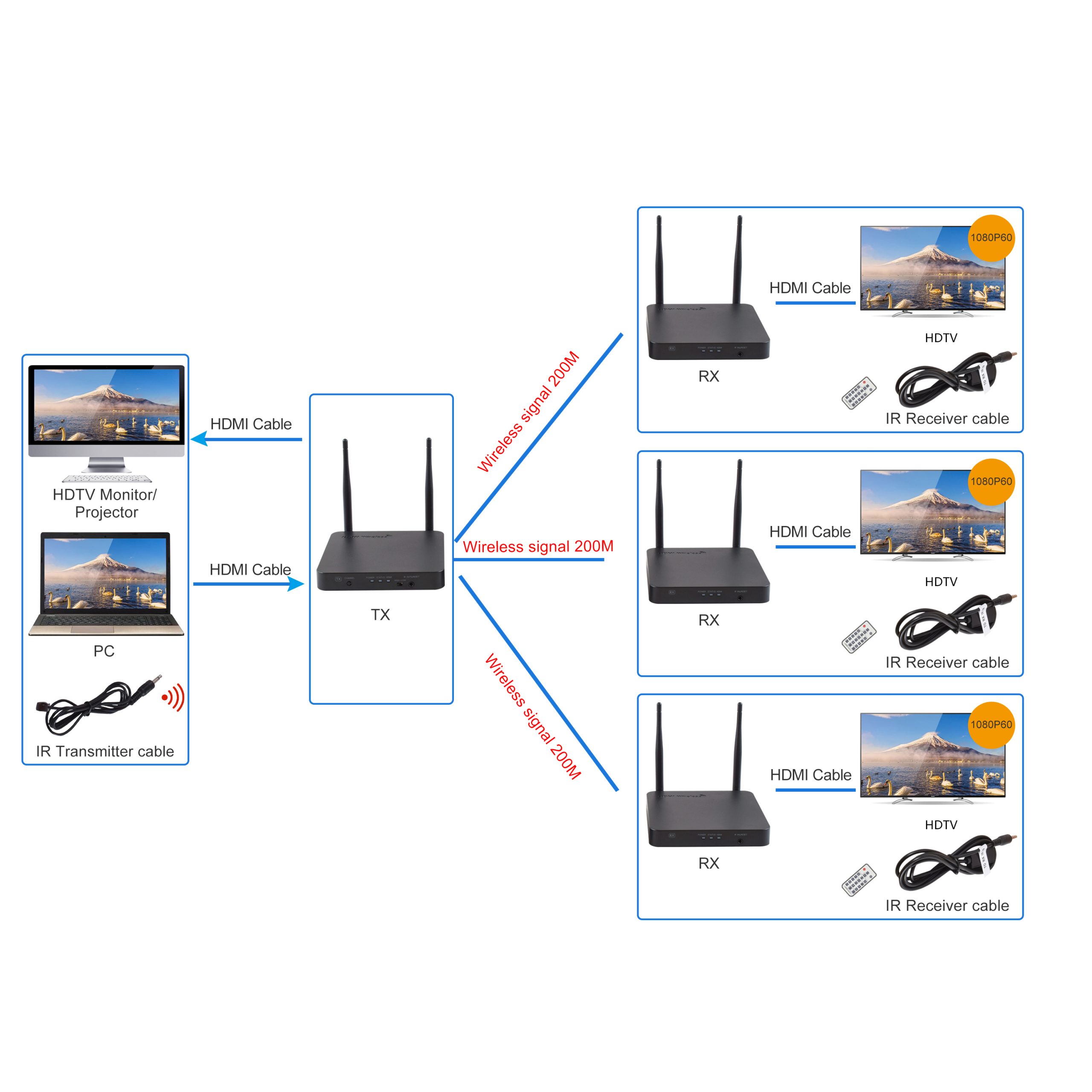 Bộ thu phát HDMI không dây Bộ thu phát HDMI không dây